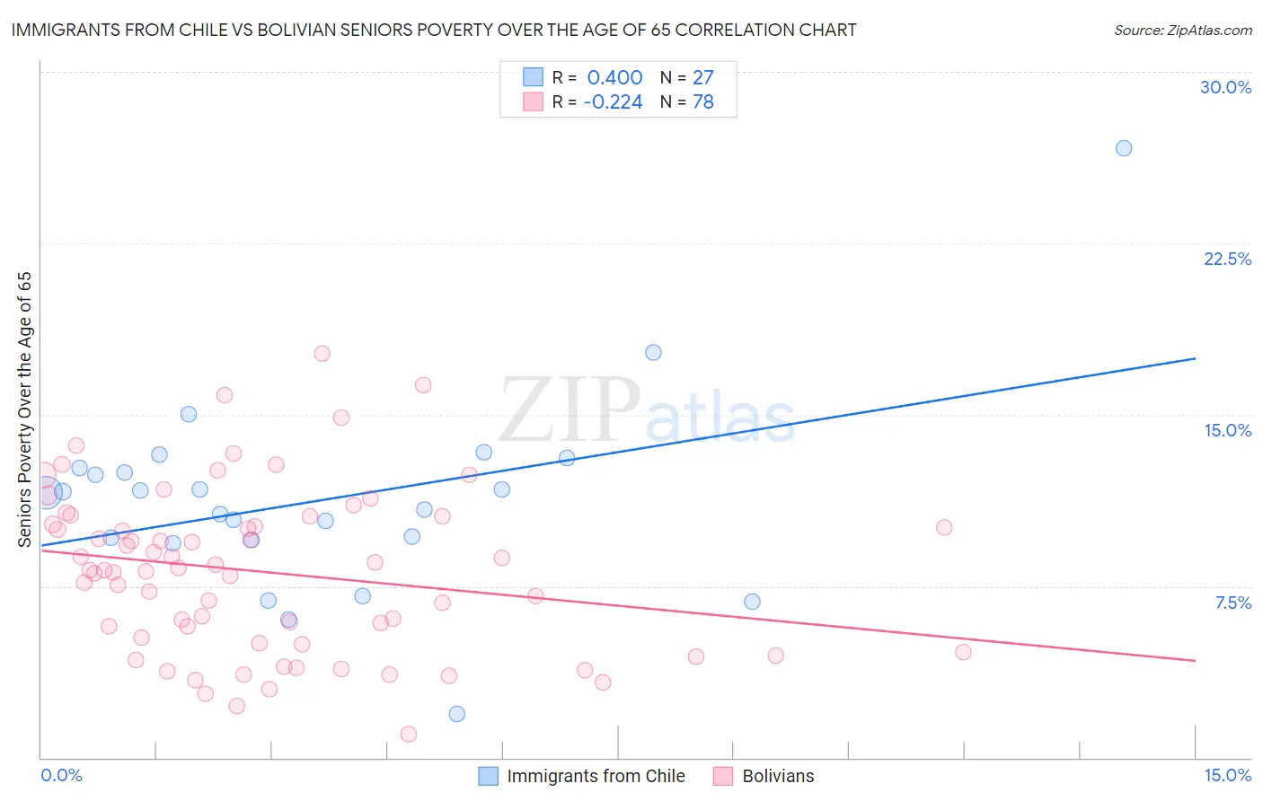 Immigrants from Chile vs Bolivian Seniors Poverty Over the Age of 65