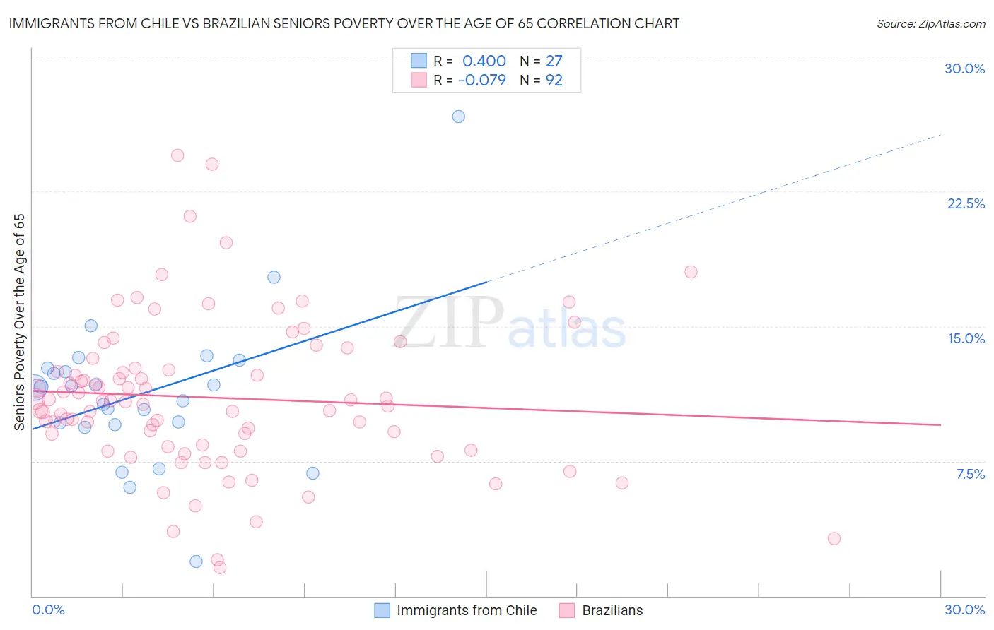 Immigrants from Chile vs Brazilian Seniors Poverty Over the Age of 65