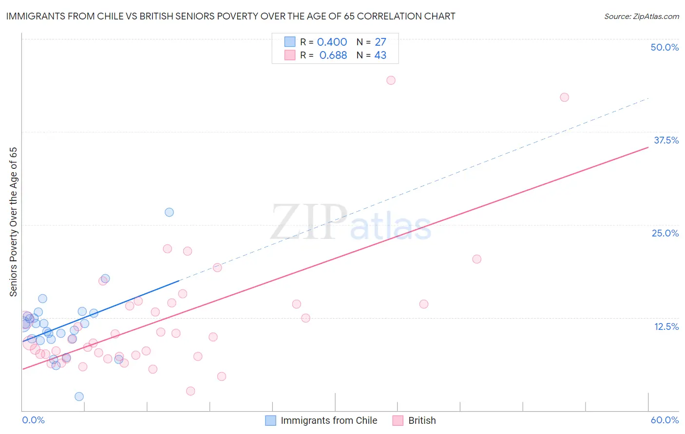 Immigrants from Chile vs British Seniors Poverty Over the Age of 65