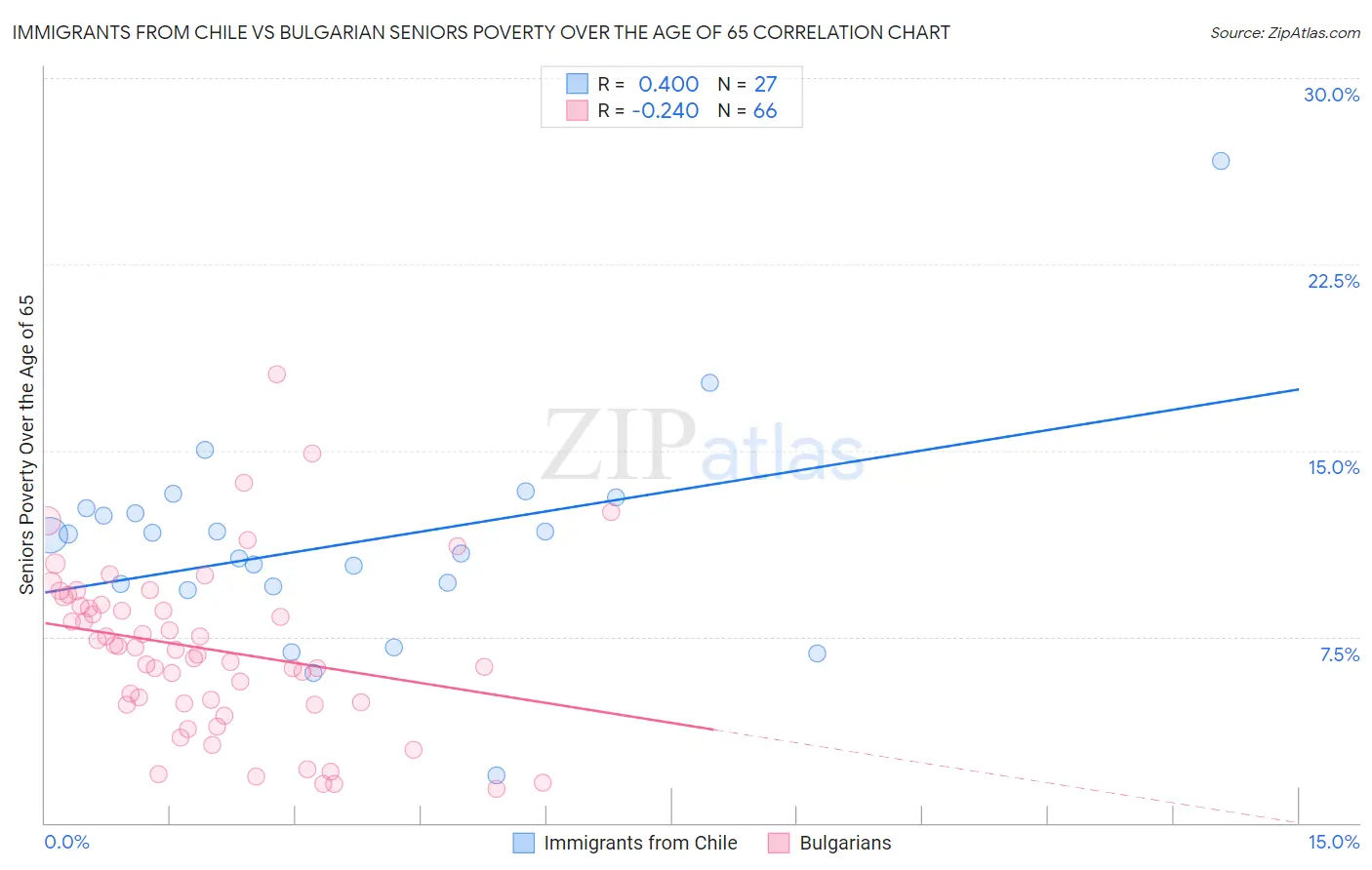 Immigrants from Chile vs Bulgarian Seniors Poverty Over the Age of 65