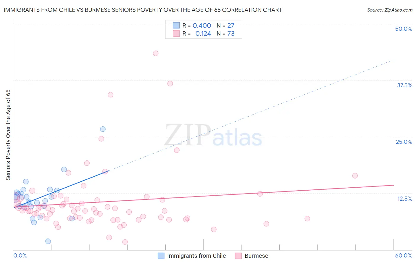 Immigrants from Chile vs Burmese Seniors Poverty Over the Age of 65