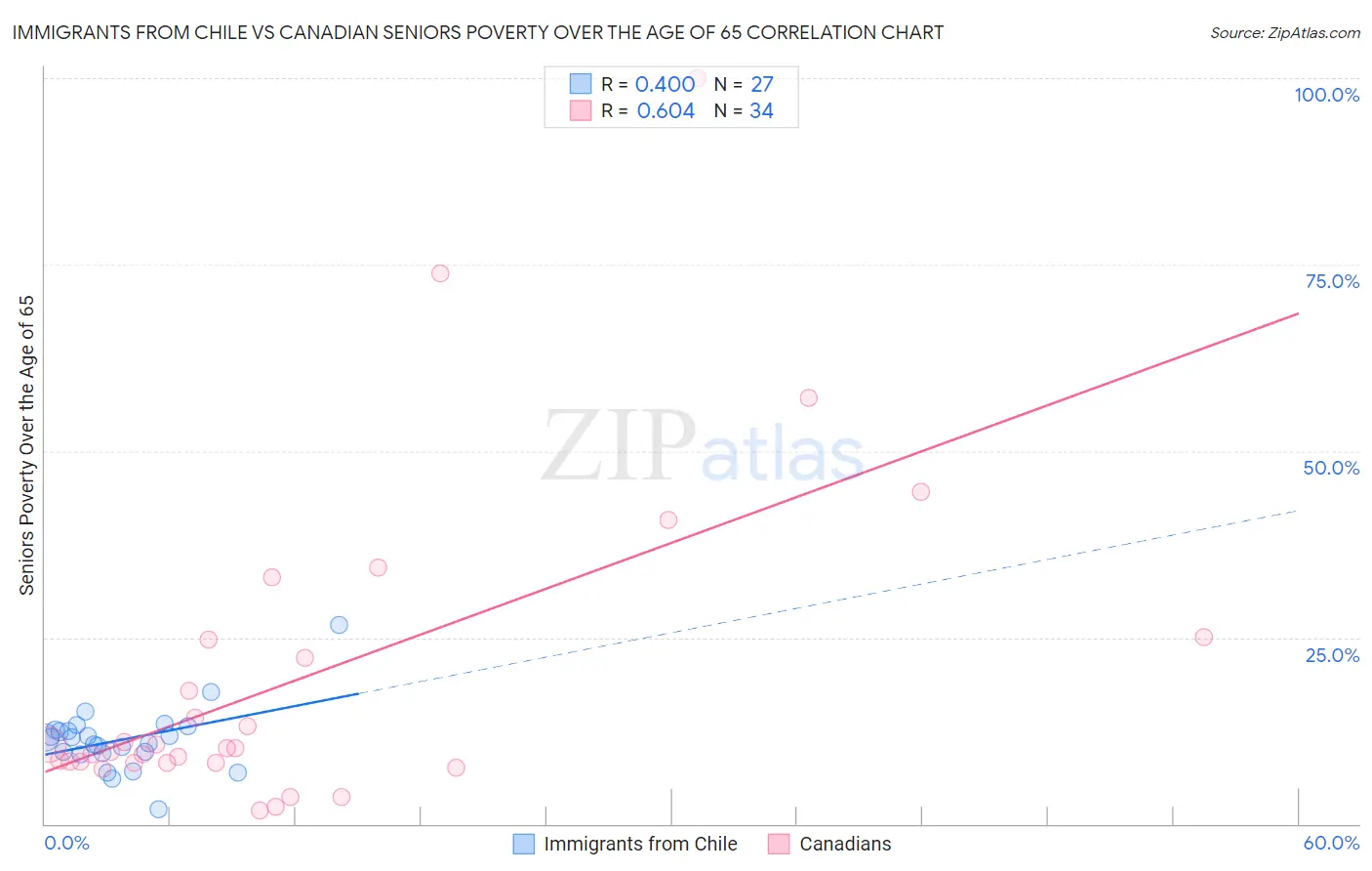 Immigrants from Chile vs Canadian Seniors Poverty Over the Age of 65