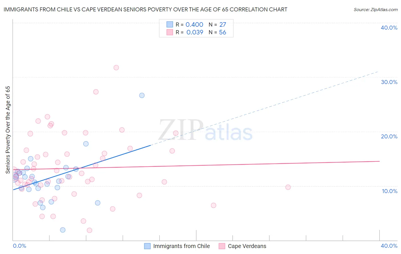 Immigrants from Chile vs Cape Verdean Seniors Poverty Over the Age of 65