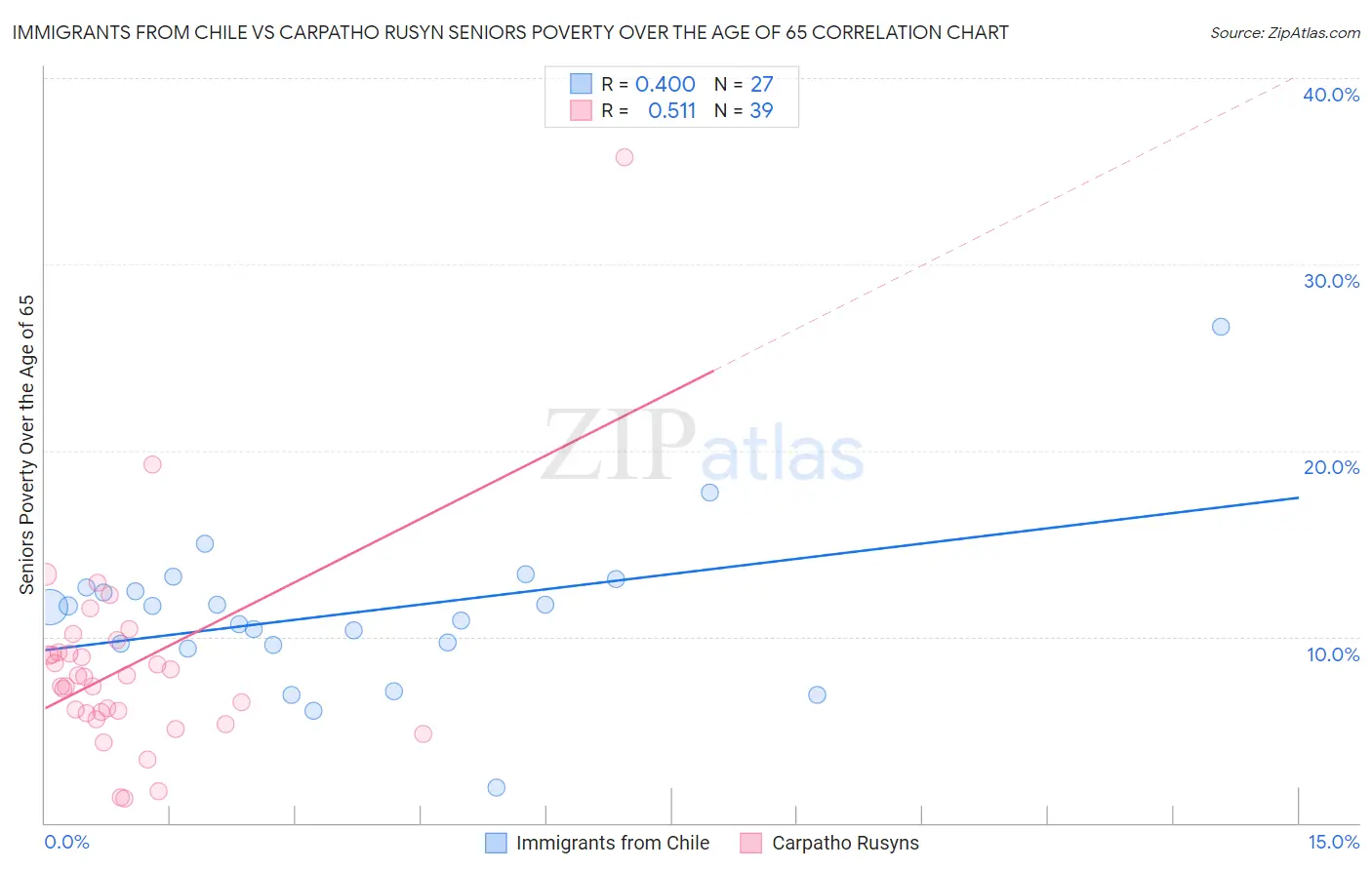 Immigrants from Chile vs Carpatho Rusyn Seniors Poverty Over the Age of 65