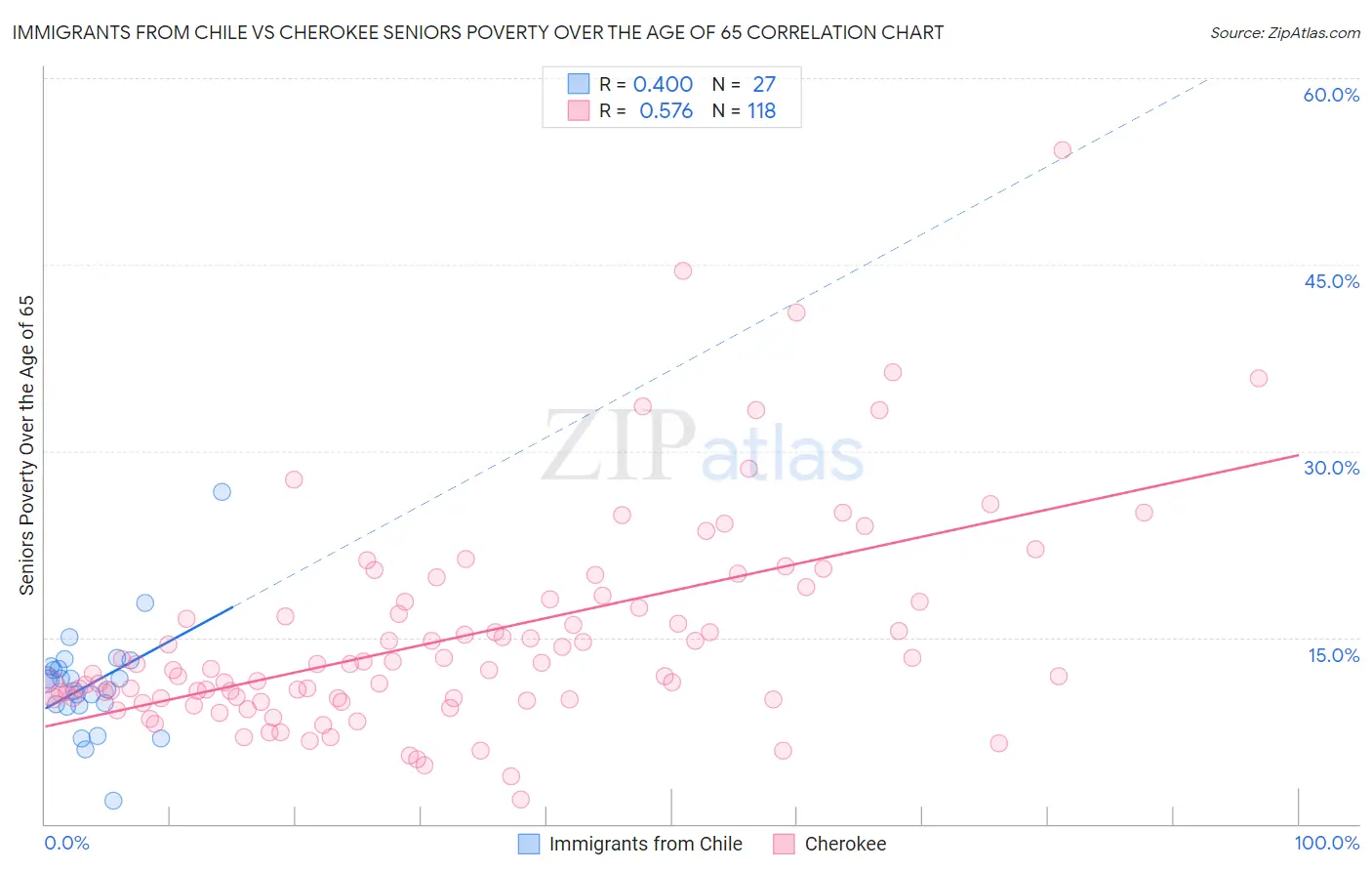 Immigrants from Chile vs Cherokee Seniors Poverty Over the Age of 65