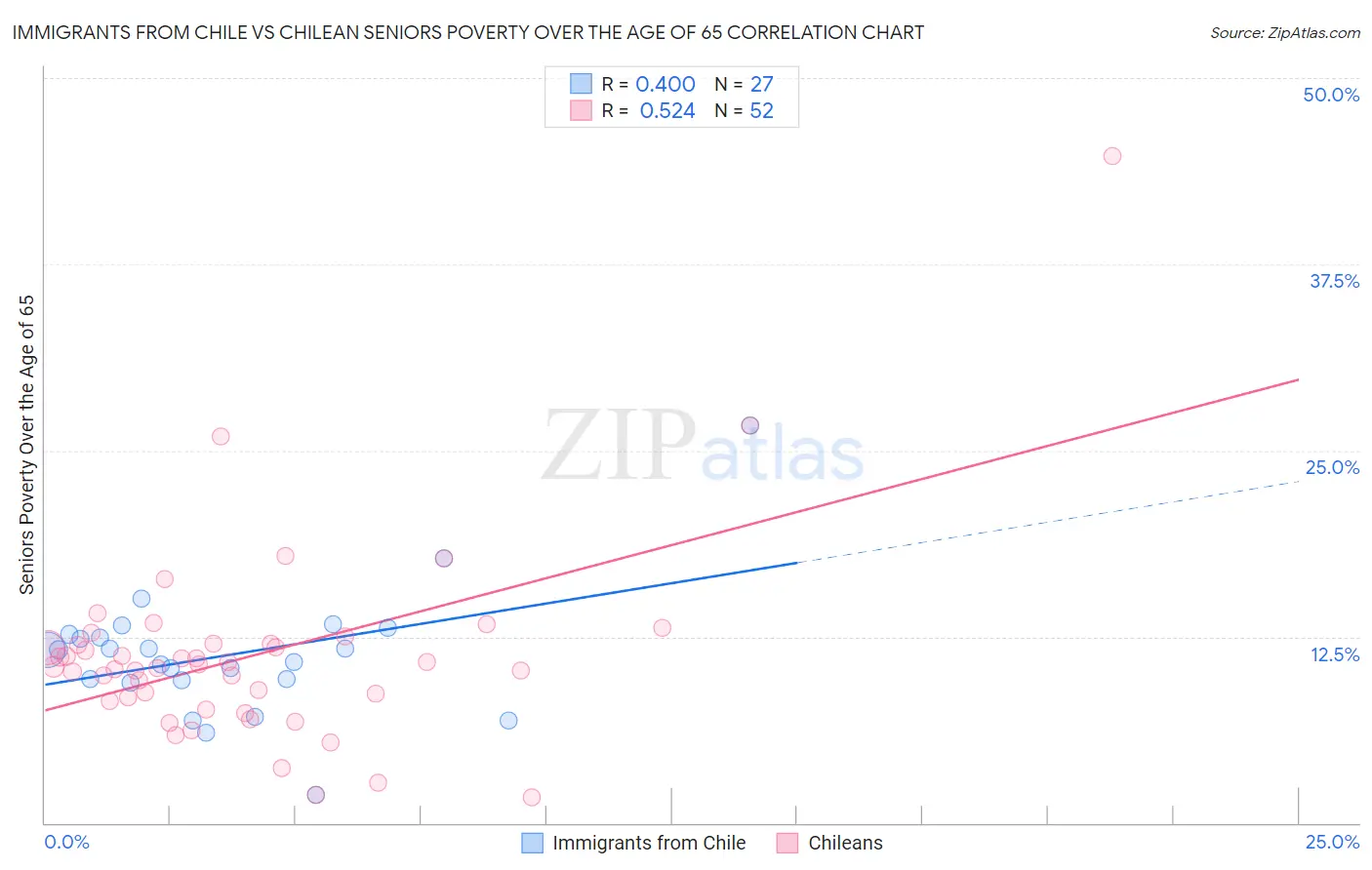 Immigrants from Chile vs Chilean Seniors Poverty Over the Age of 65