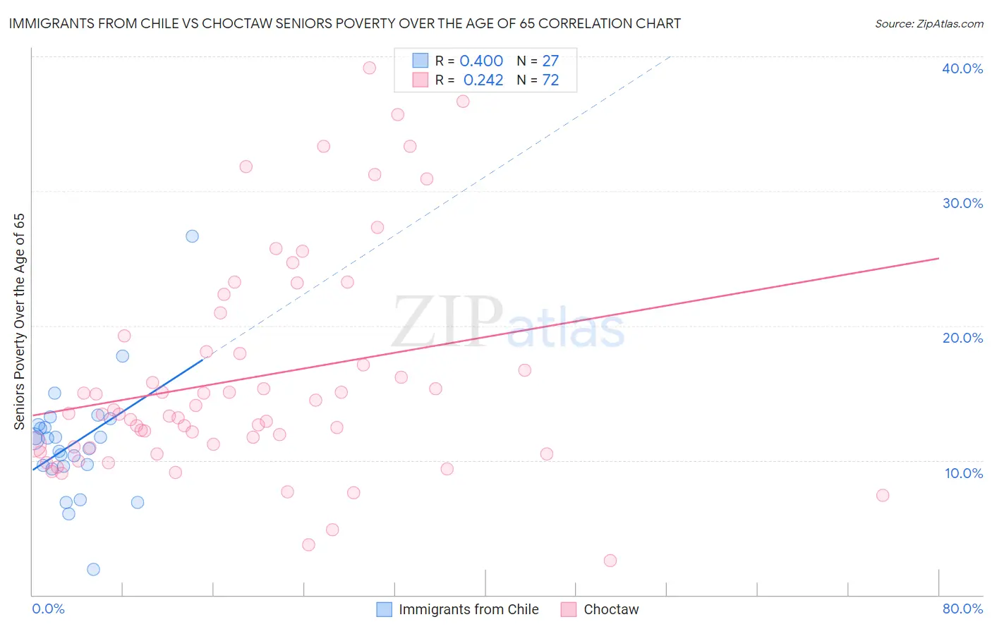 Immigrants from Chile vs Choctaw Seniors Poverty Over the Age of 65