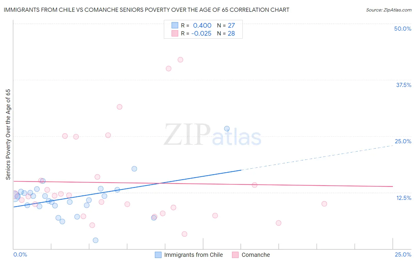 Immigrants from Chile vs Comanche Seniors Poverty Over the Age of 65