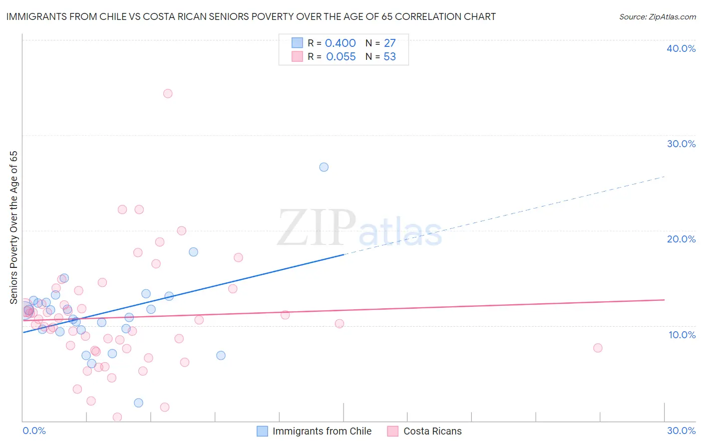 Immigrants from Chile vs Costa Rican Seniors Poverty Over the Age of 65