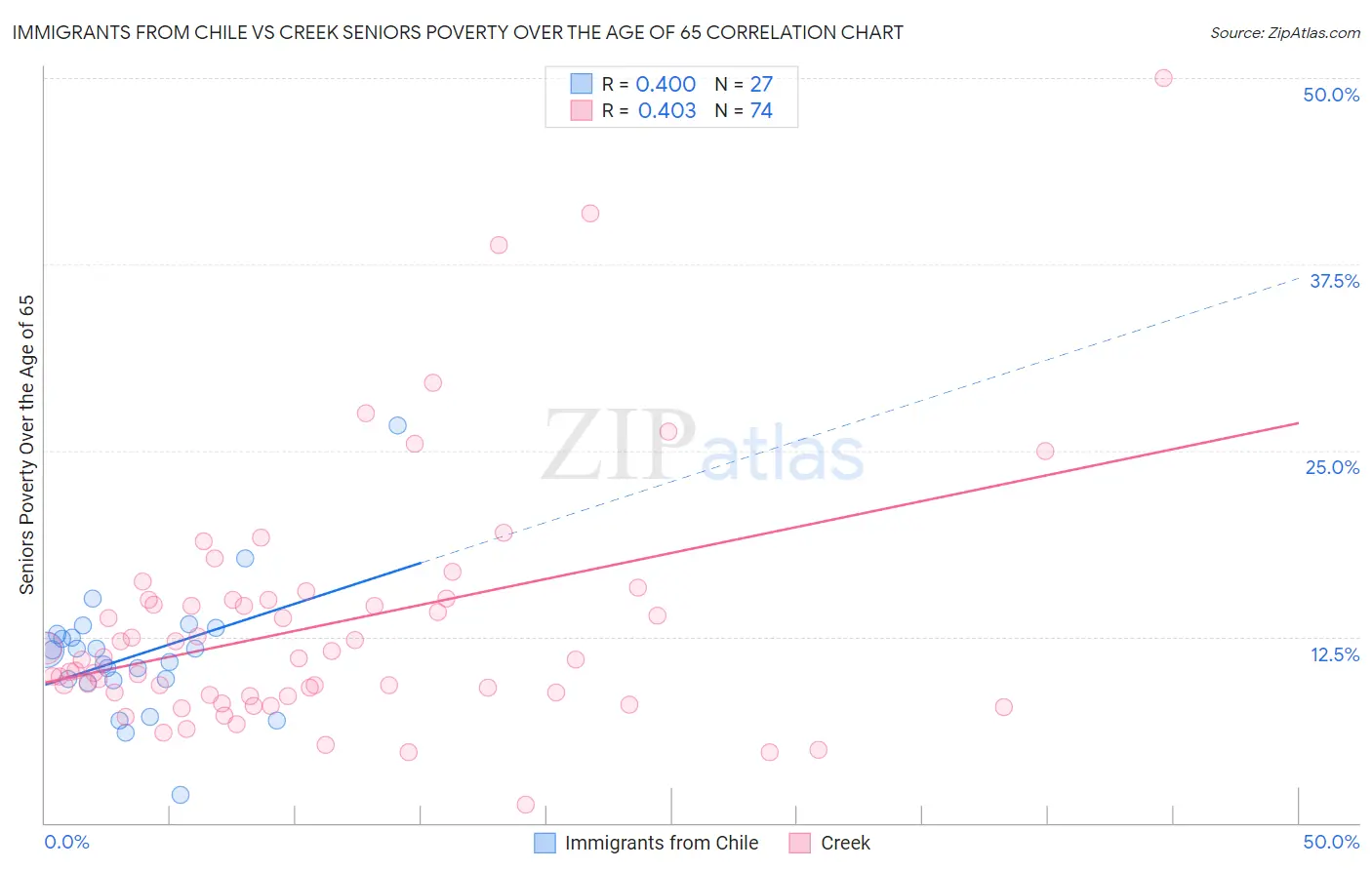 Immigrants from Chile vs Creek Seniors Poverty Over the Age of 65