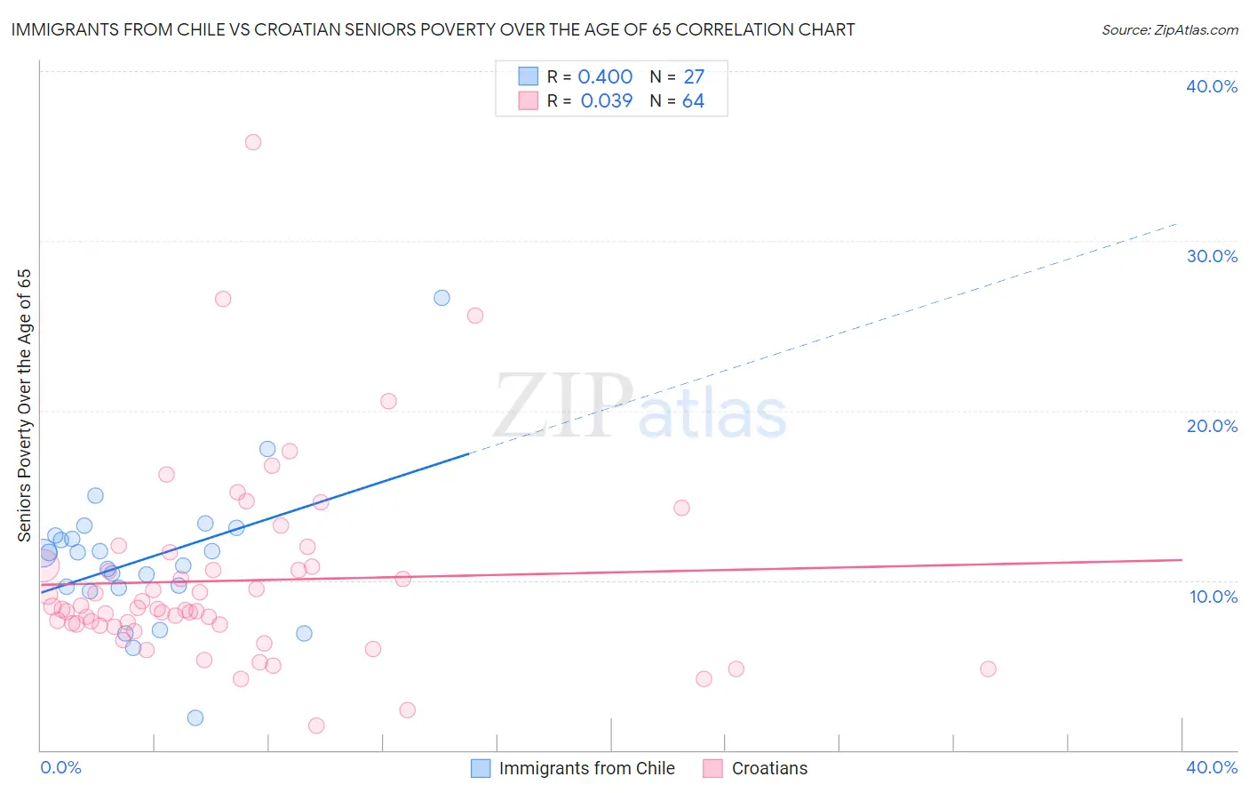 Immigrants from Chile vs Croatian Seniors Poverty Over the Age of 65