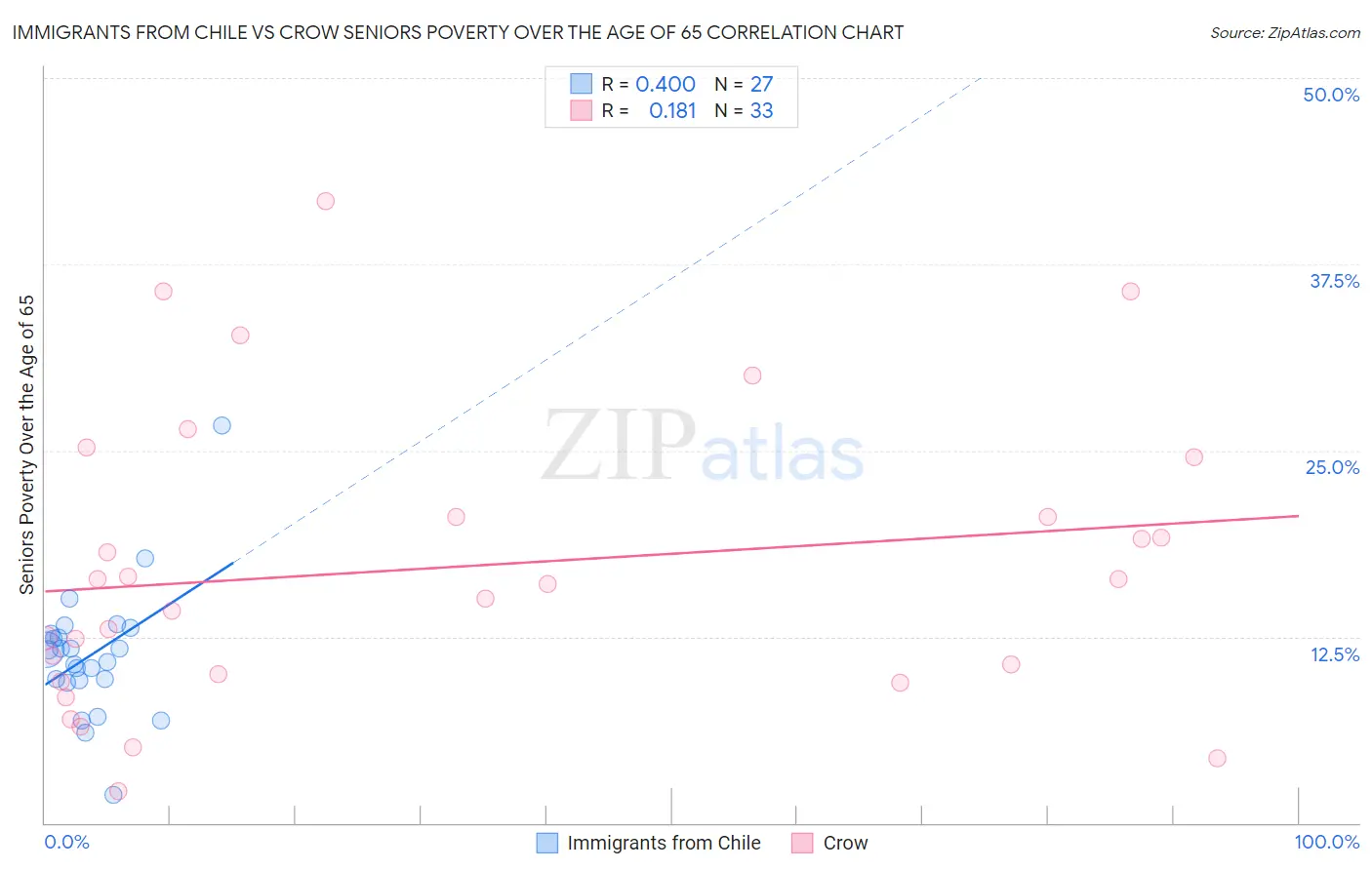 Immigrants from Chile vs Crow Seniors Poverty Over the Age of 65