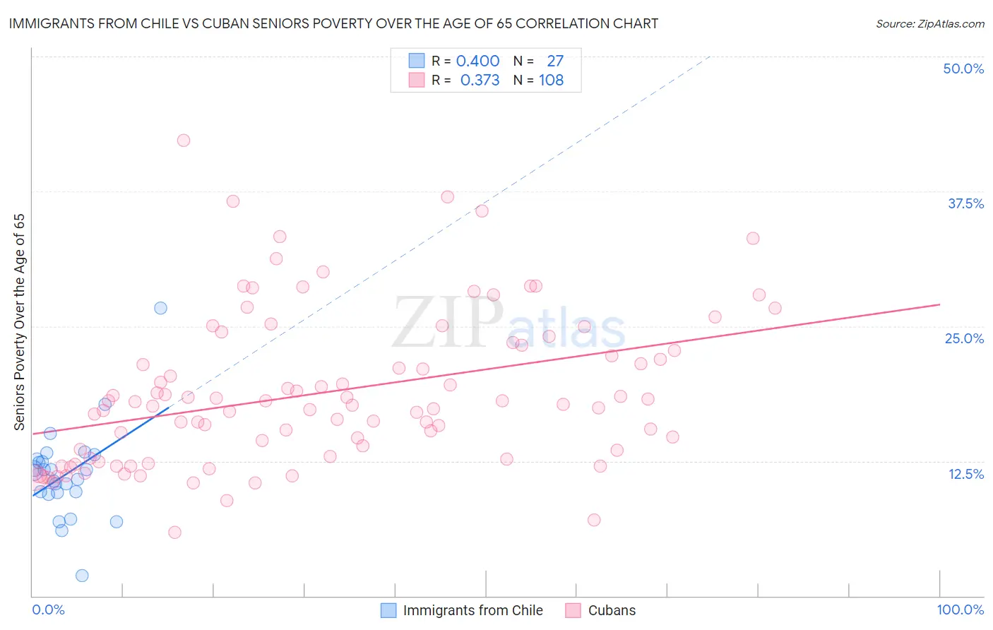 Immigrants from Chile vs Cuban Seniors Poverty Over the Age of 65