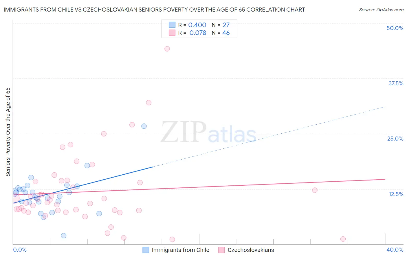 Immigrants from Chile vs Czechoslovakian Seniors Poverty Over the Age of 65