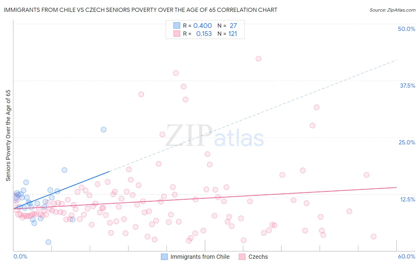 Immigrants from Chile vs Czech Seniors Poverty Over the Age of 65