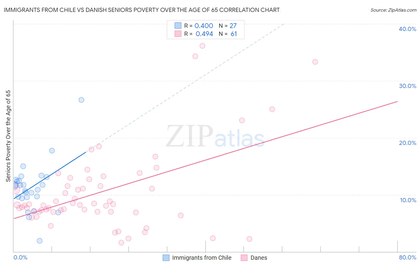 Immigrants from Chile vs Danish Seniors Poverty Over the Age of 65