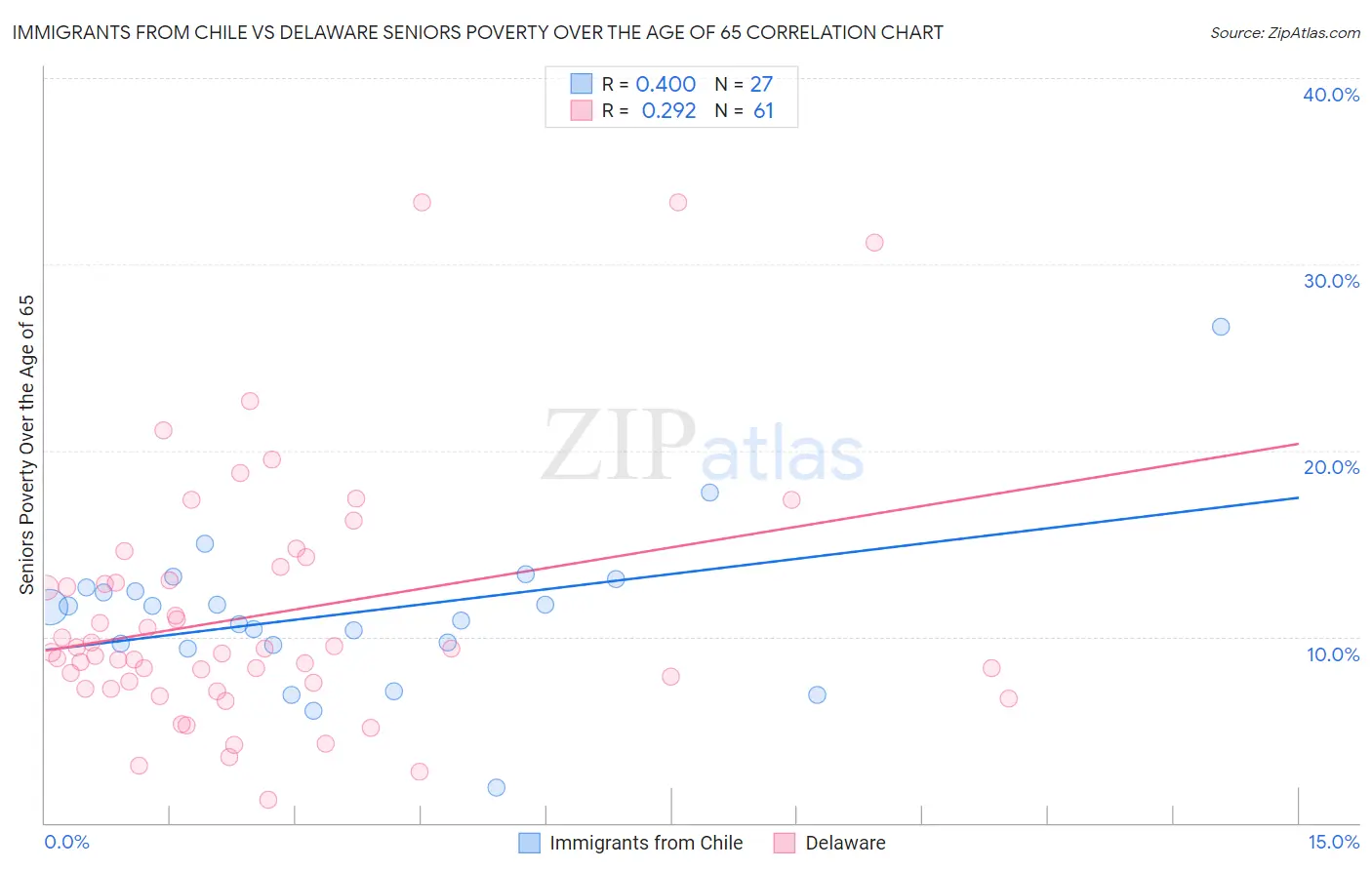 Immigrants from Chile vs Delaware Seniors Poverty Over the Age of 65