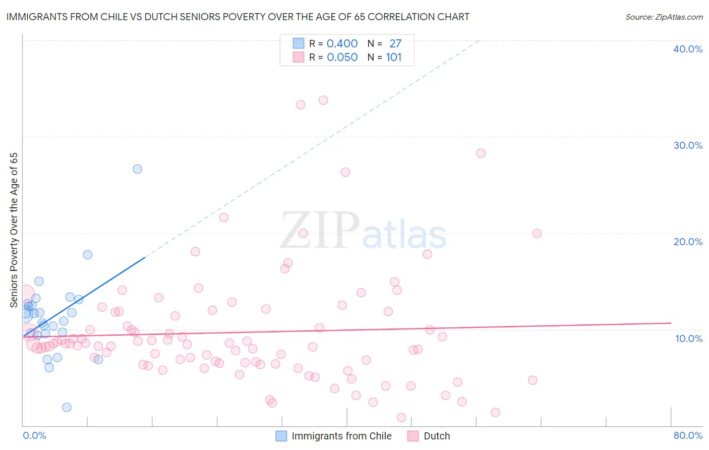 Immigrants from Chile vs Dutch Seniors Poverty Over the Age of 65