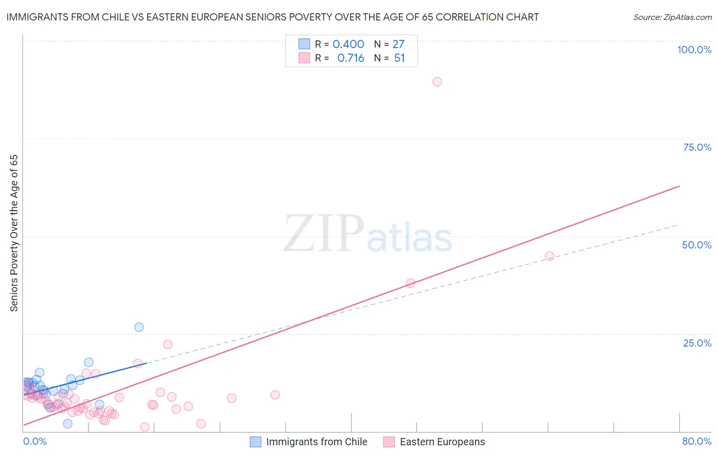 Immigrants from Chile vs Eastern European Seniors Poverty Over the Age of 65