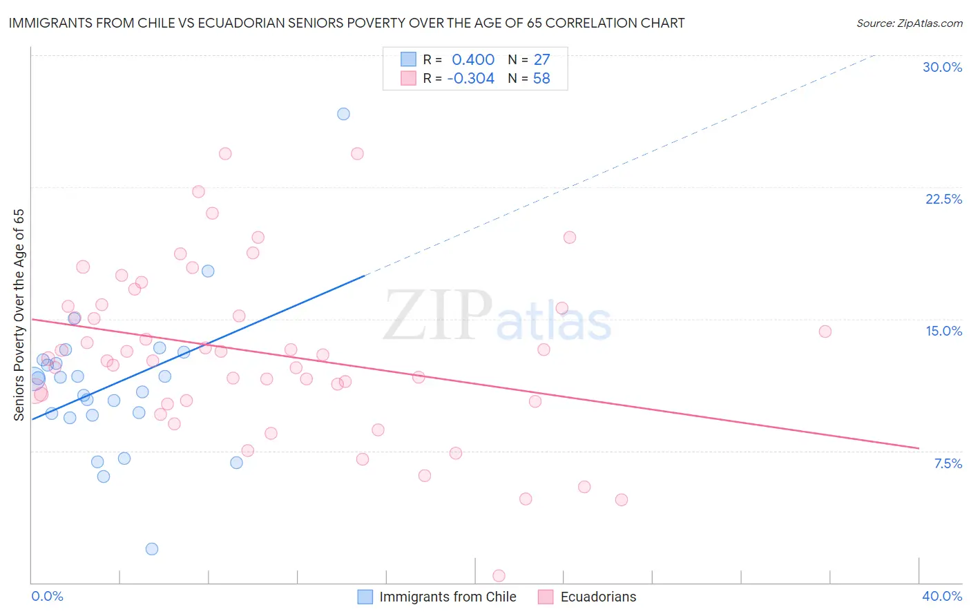 Immigrants from Chile vs Ecuadorian Seniors Poverty Over the Age of 65