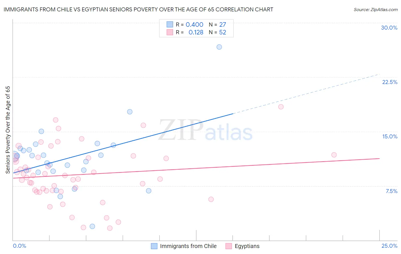 Immigrants from Chile vs Egyptian Seniors Poverty Over the Age of 65