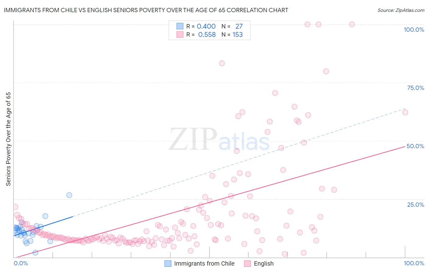 Immigrants from Chile vs English Seniors Poverty Over the Age of 65