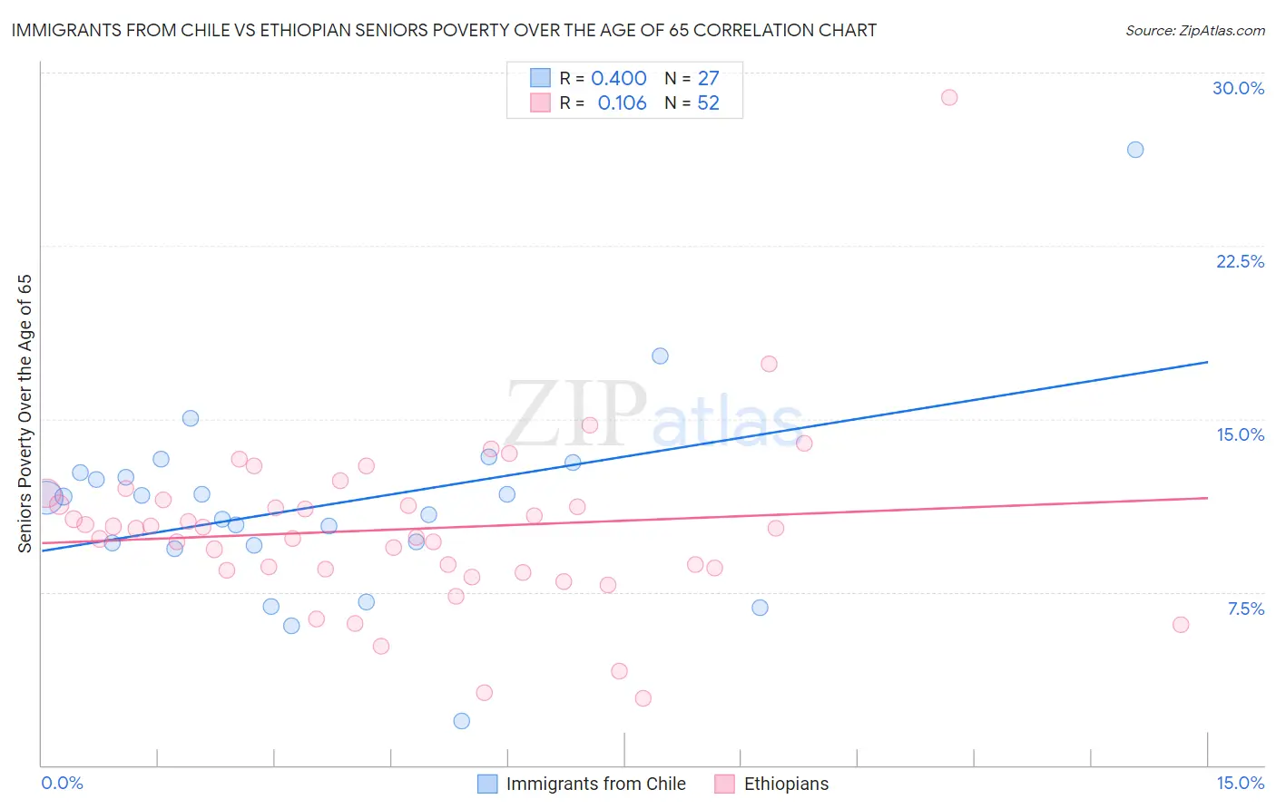 Immigrants from Chile vs Ethiopian Seniors Poverty Over the Age of 65