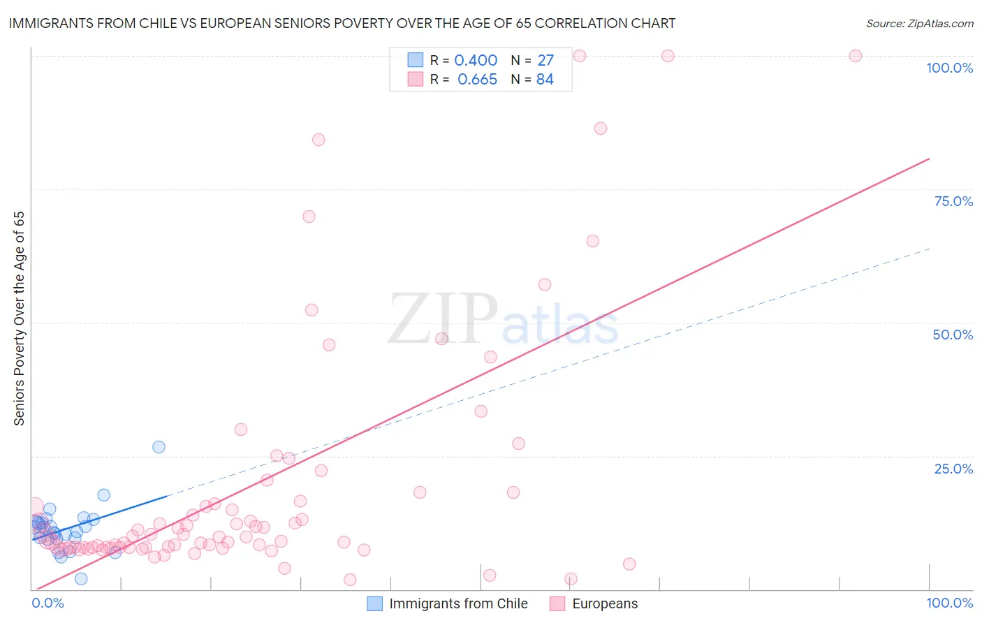 Immigrants from Chile vs European Seniors Poverty Over the Age of 65