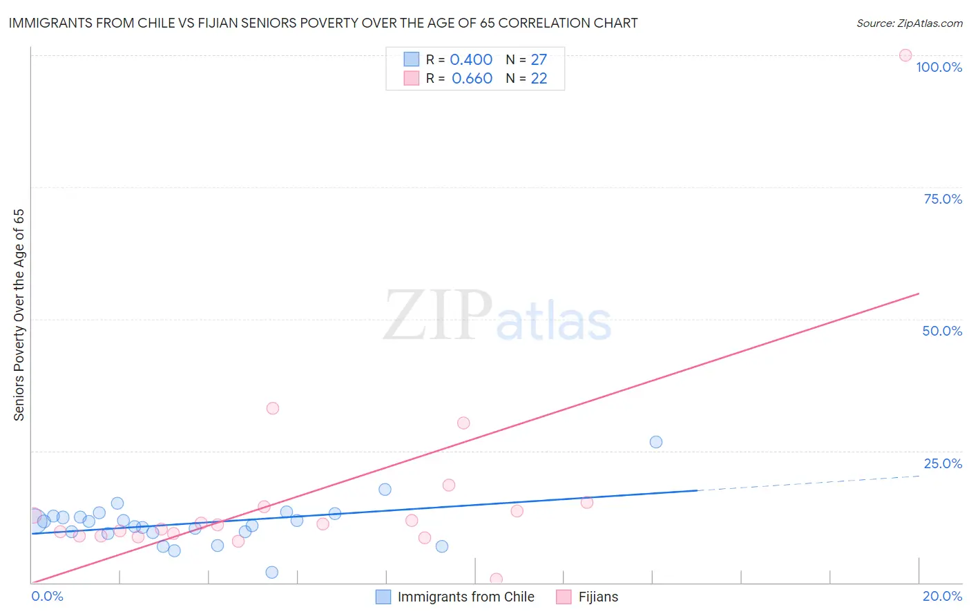 Immigrants from Chile vs Fijian Seniors Poverty Over the Age of 65