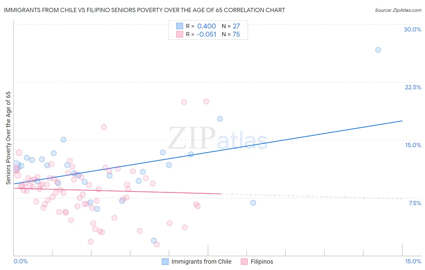 Immigrants from Chile vs Filipino Seniors Poverty Over the Age of 65