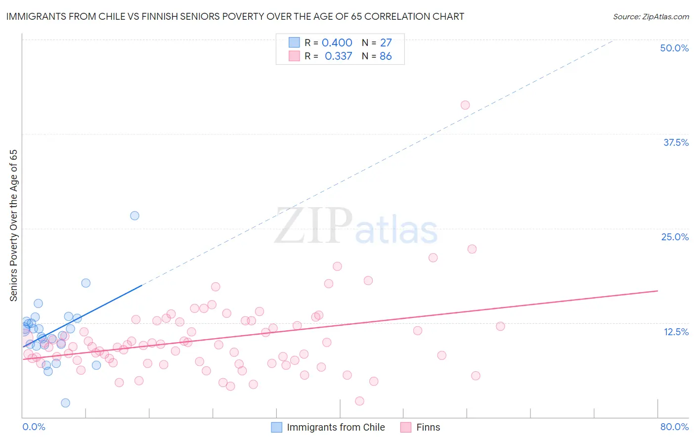 Immigrants from Chile vs Finnish Seniors Poverty Over the Age of 65