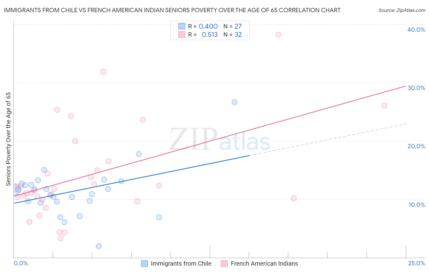 Immigrants from Chile vs French American Indian Seniors Poverty Over the Age of 65
