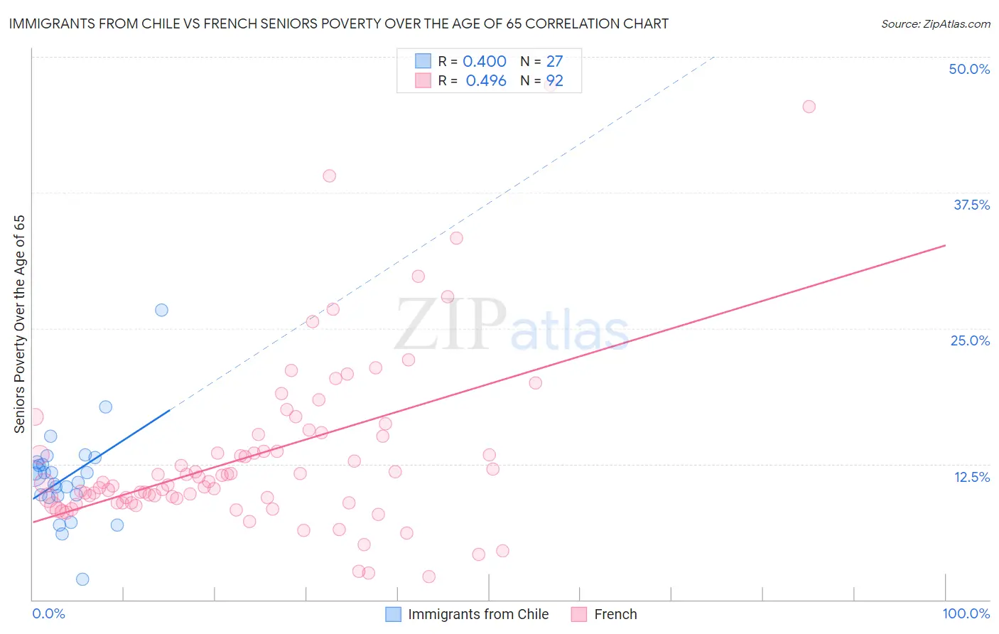 Immigrants from Chile vs French Seniors Poverty Over the Age of 65