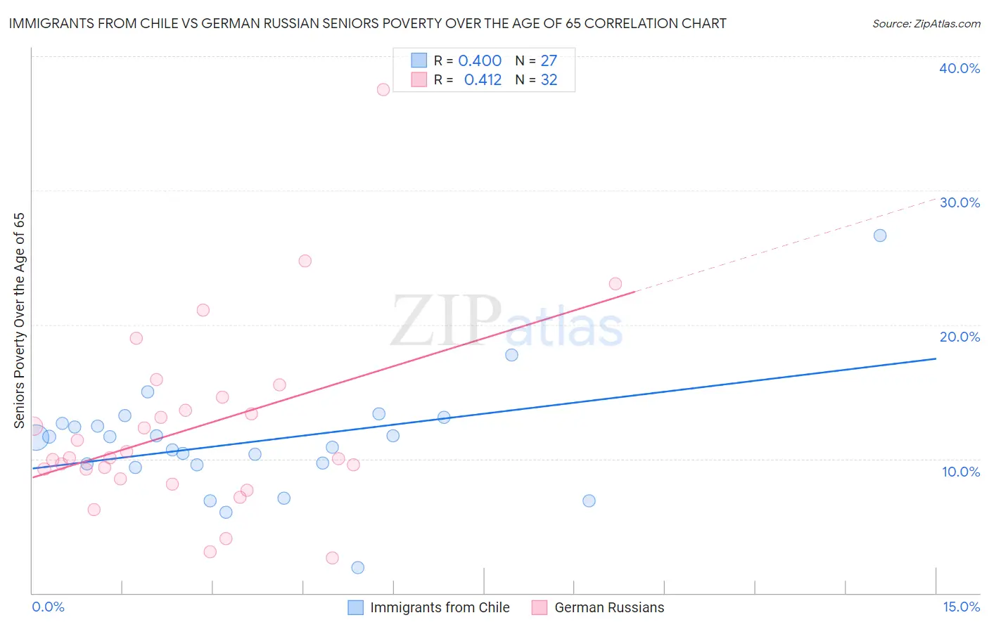 Immigrants from Chile vs German Russian Seniors Poverty Over the Age of 65