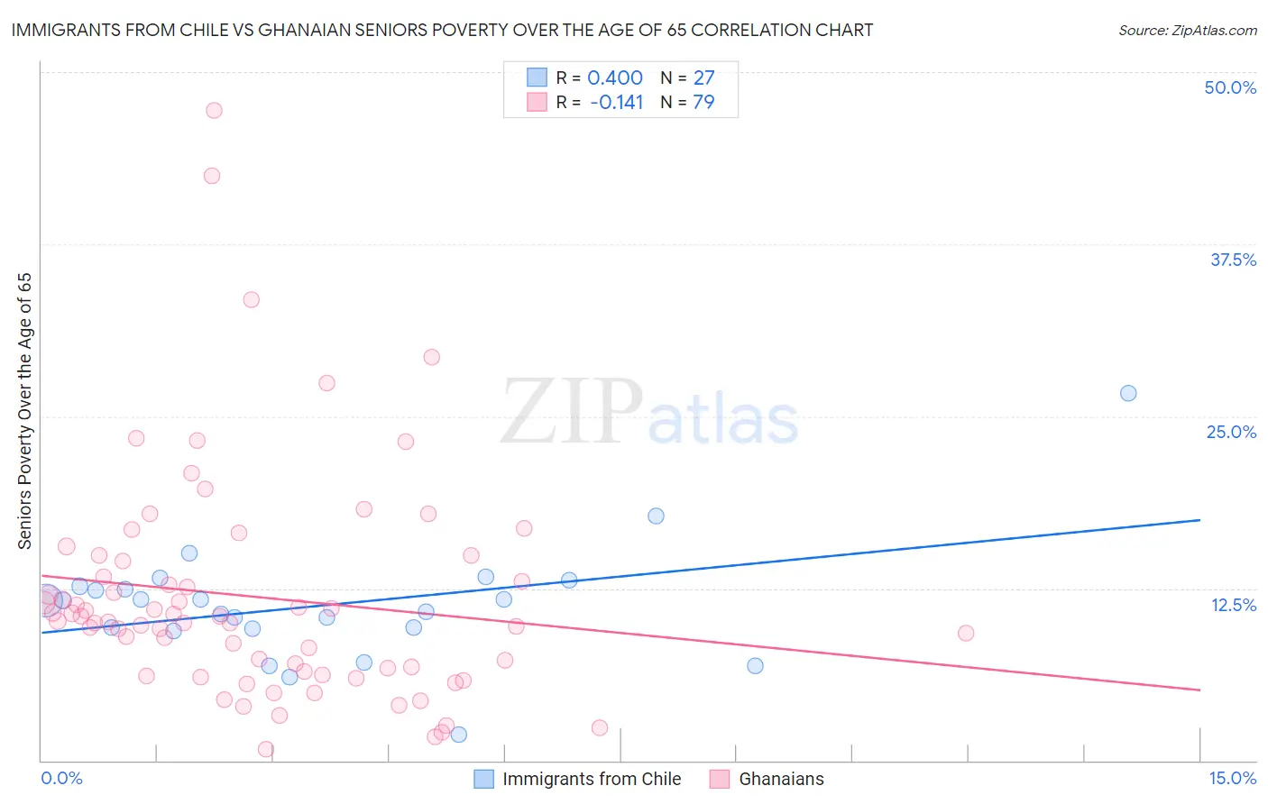 Immigrants from Chile vs Ghanaian Seniors Poverty Over the Age of 65