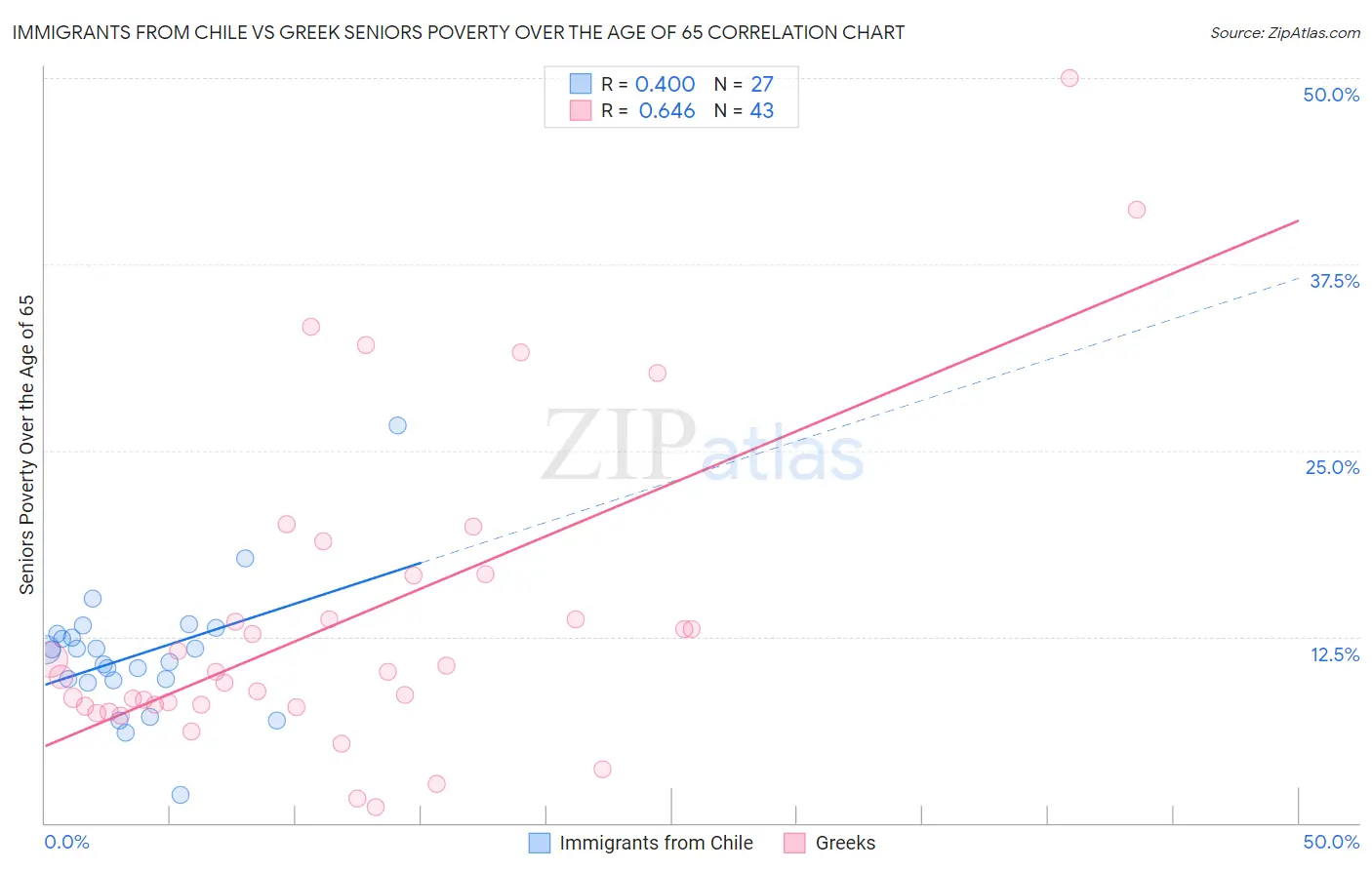 Immigrants from Chile vs Greek Seniors Poverty Over the Age of 65