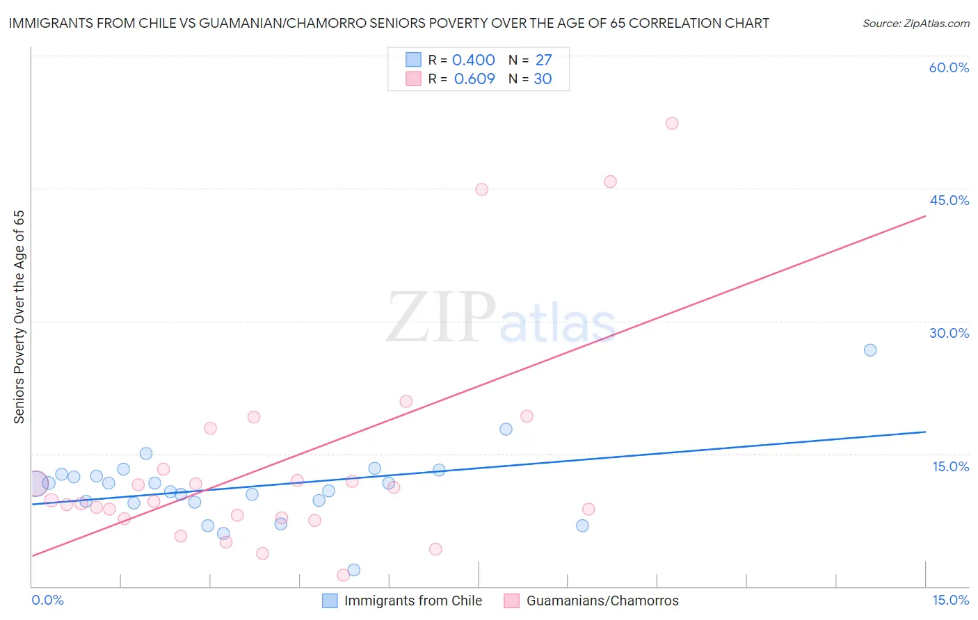 Immigrants from Chile vs Guamanian/Chamorro Seniors Poverty Over the Age of 65