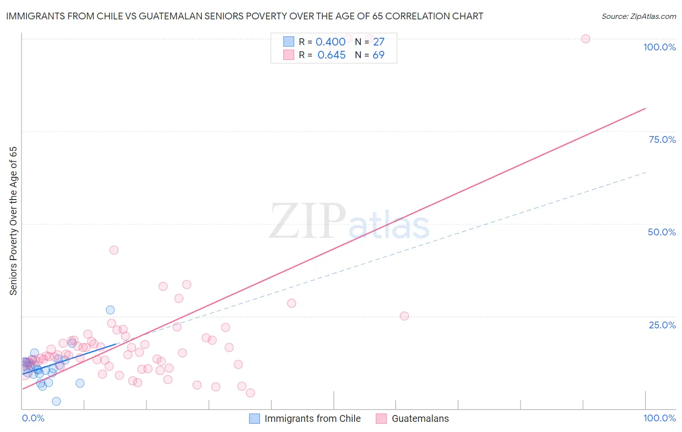 Immigrants from Chile vs Guatemalan Seniors Poverty Over the Age of 65