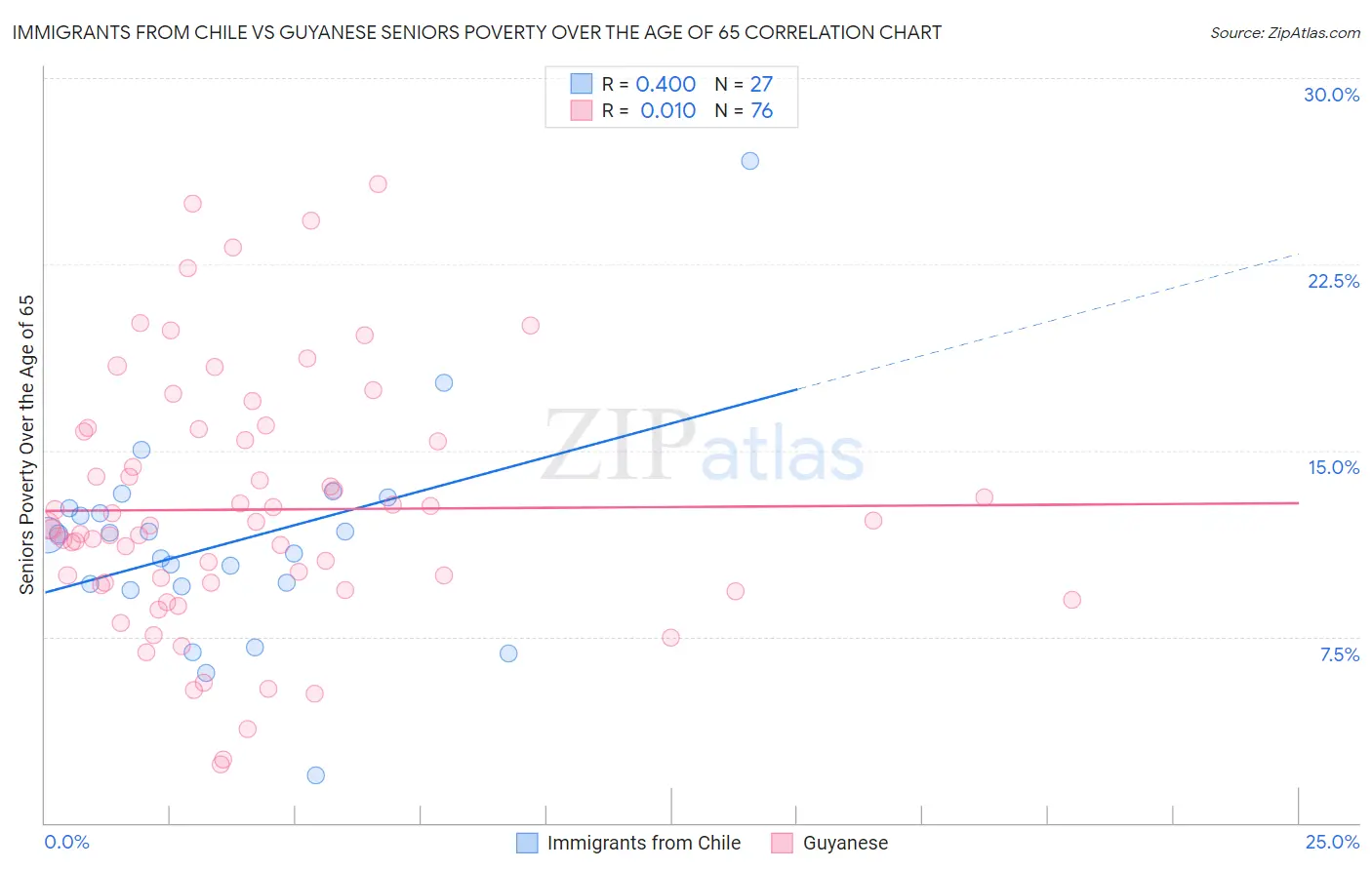 Immigrants from Chile vs Guyanese Seniors Poverty Over the Age of 65