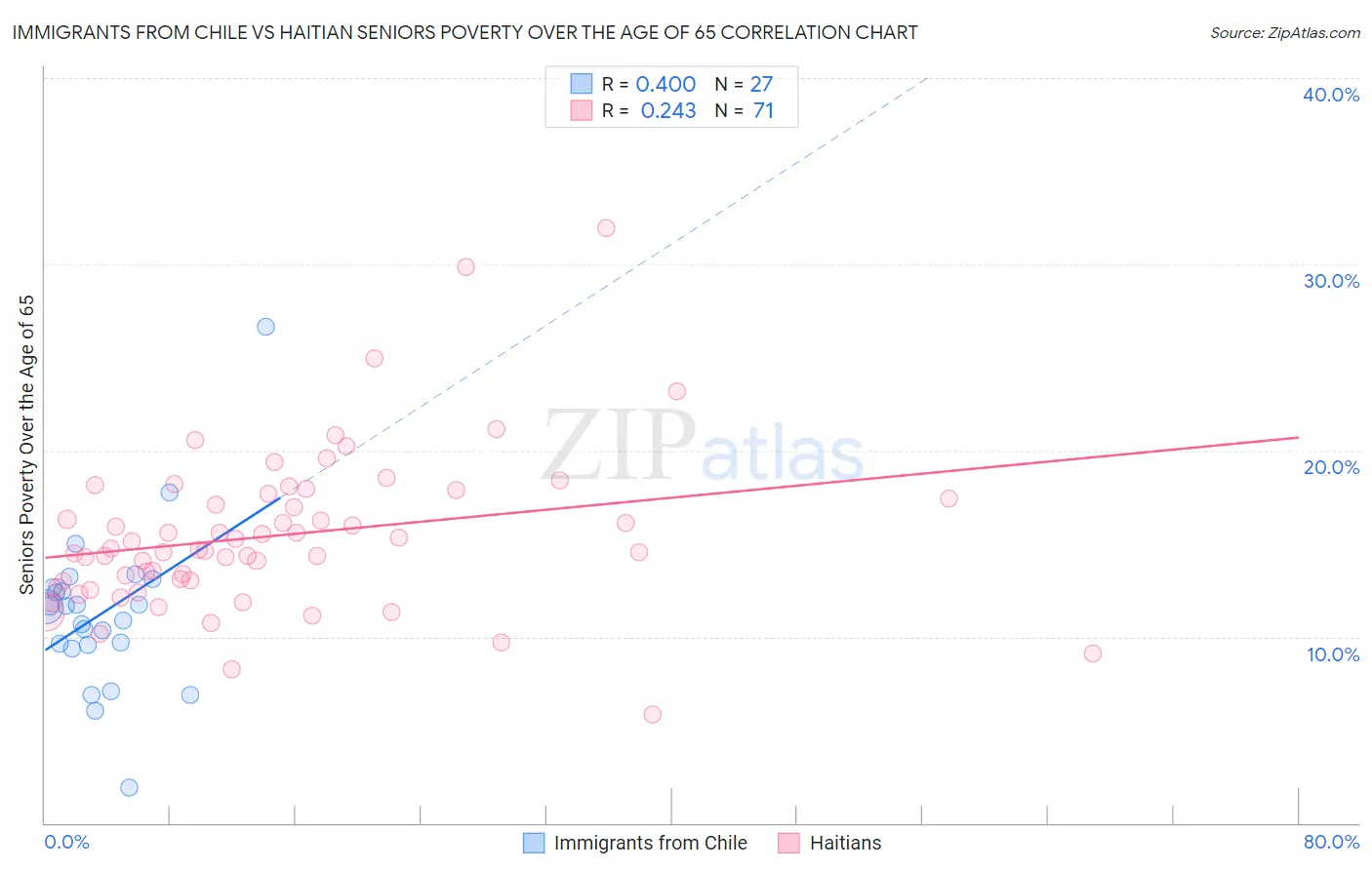 Immigrants from Chile vs Haitian Seniors Poverty Over the Age of 65