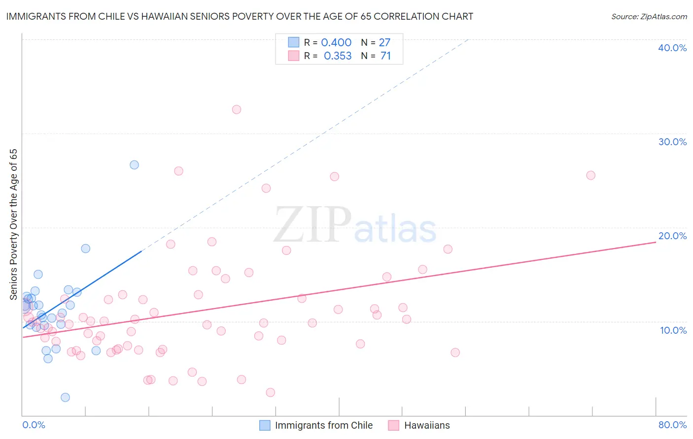 Immigrants from Chile vs Hawaiian Seniors Poverty Over the Age of 65