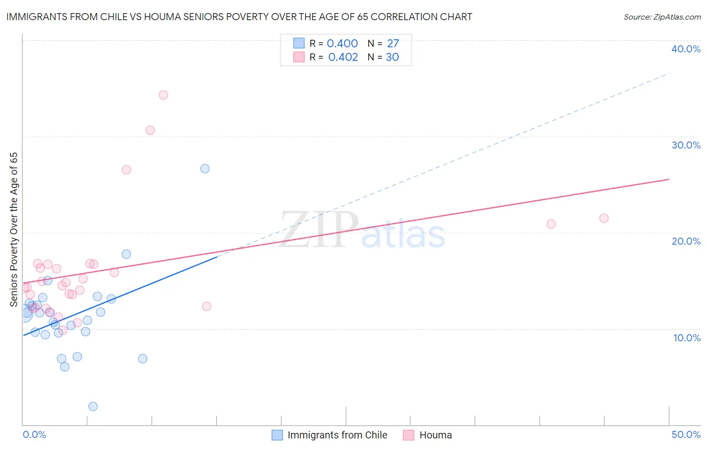 Immigrants from Chile vs Houma Seniors Poverty Over the Age of 65