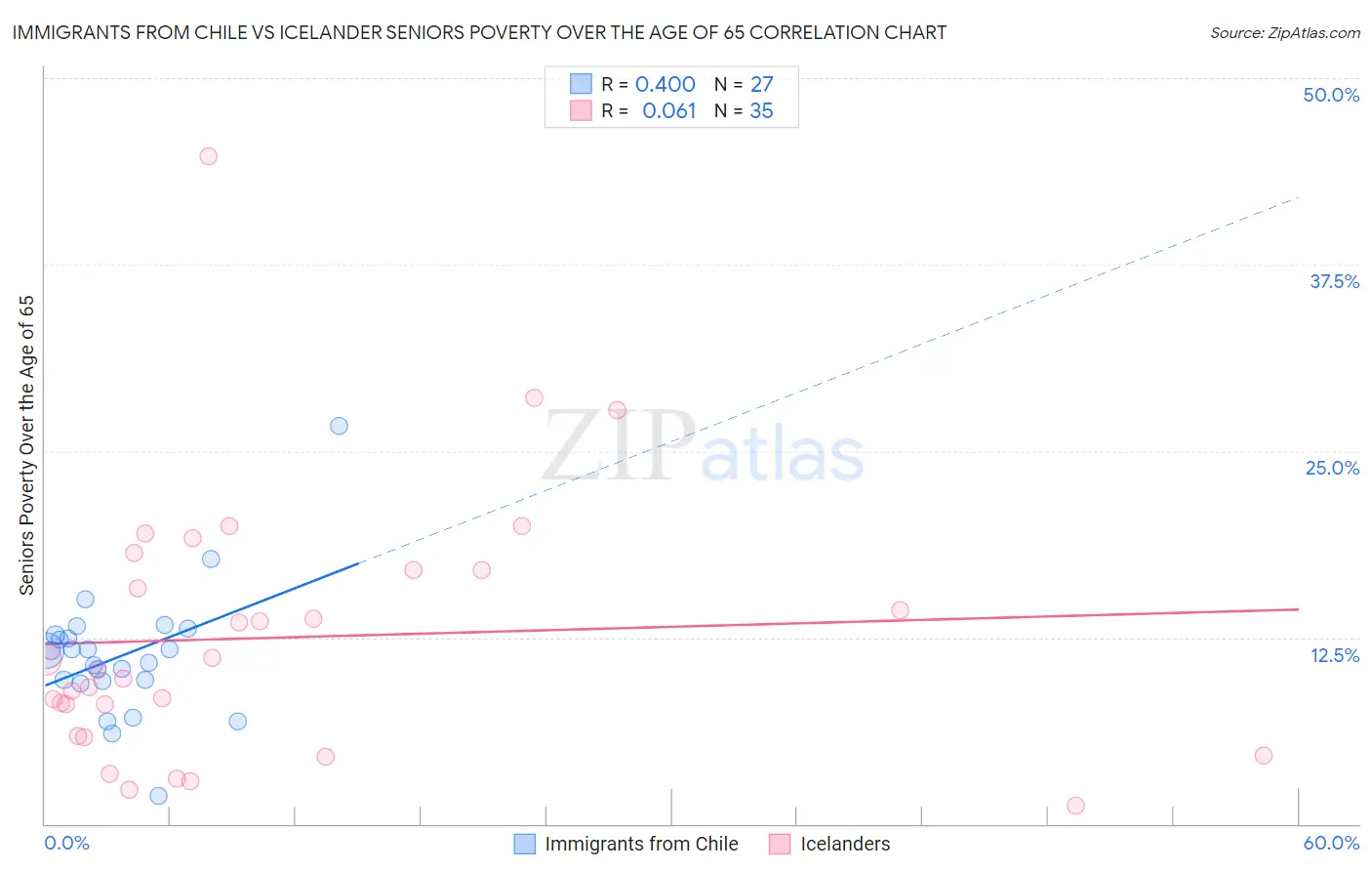 Immigrants from Chile vs Icelander Seniors Poverty Over the Age of 65