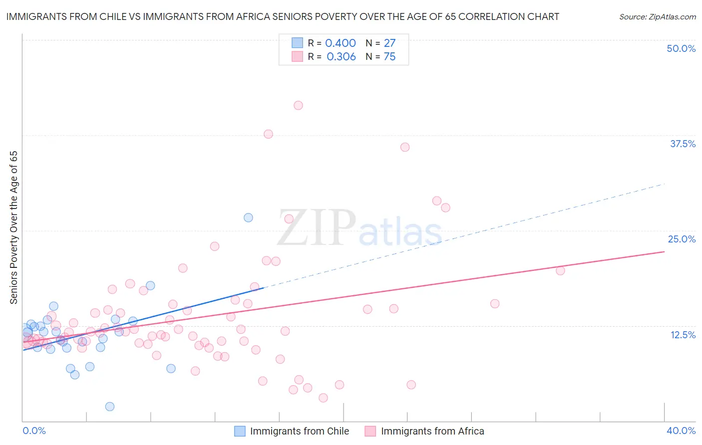 Immigrants from Chile vs Immigrants from Africa Seniors Poverty Over the Age of 65