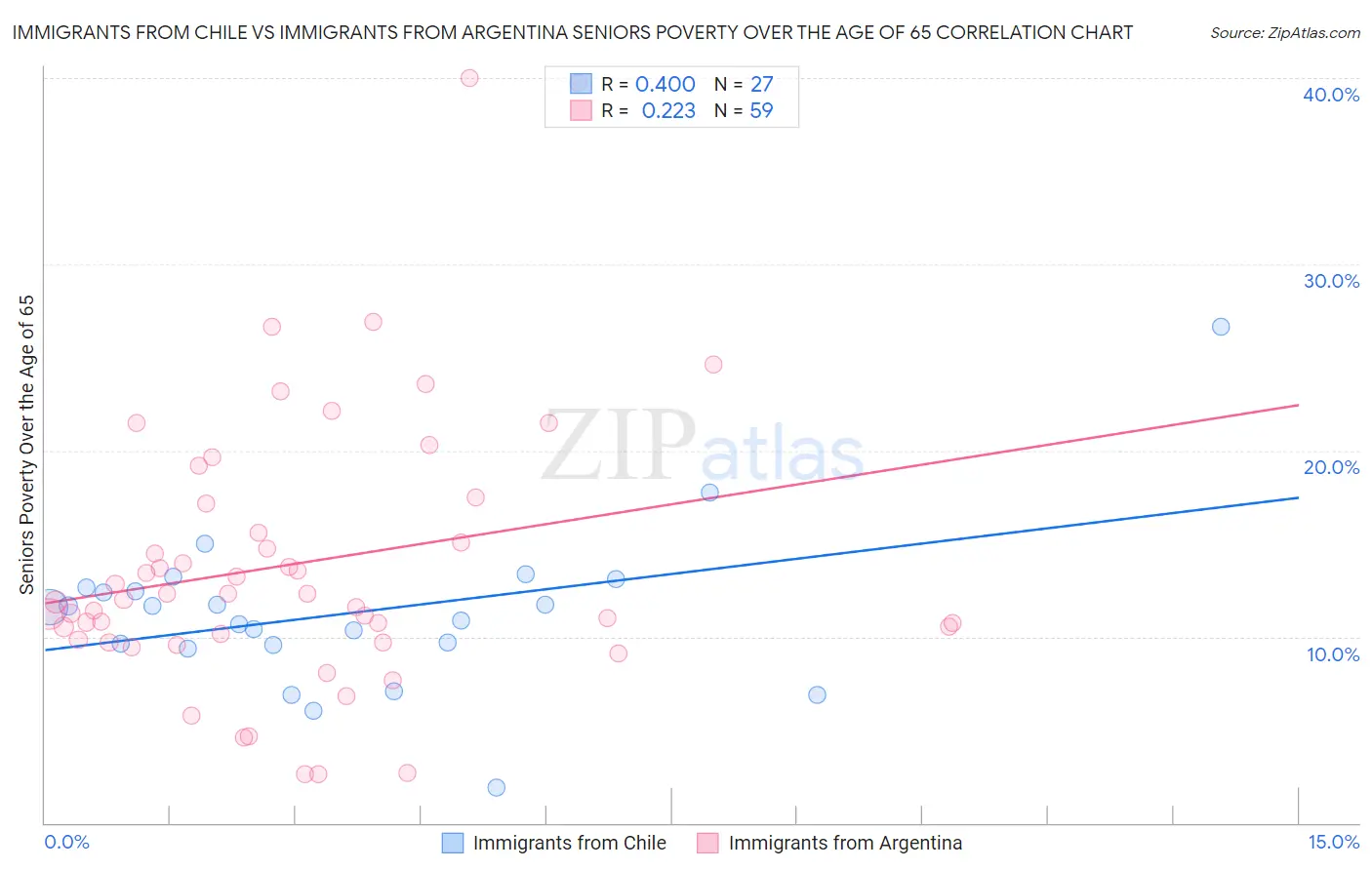 Immigrants from Chile vs Immigrants from Argentina Seniors Poverty Over the Age of 65