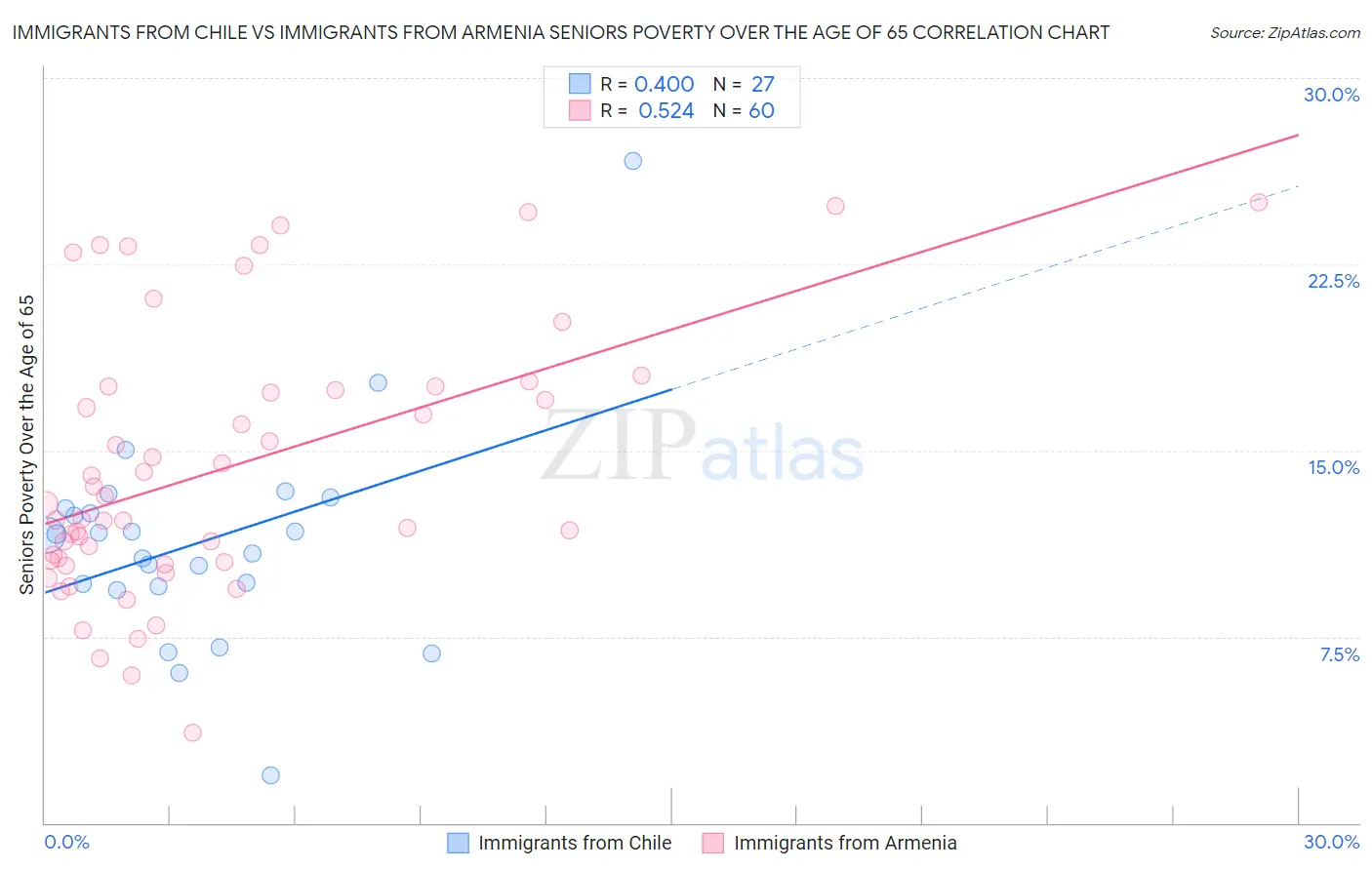 Immigrants from Chile vs Immigrants from Armenia Seniors Poverty Over the Age of 65