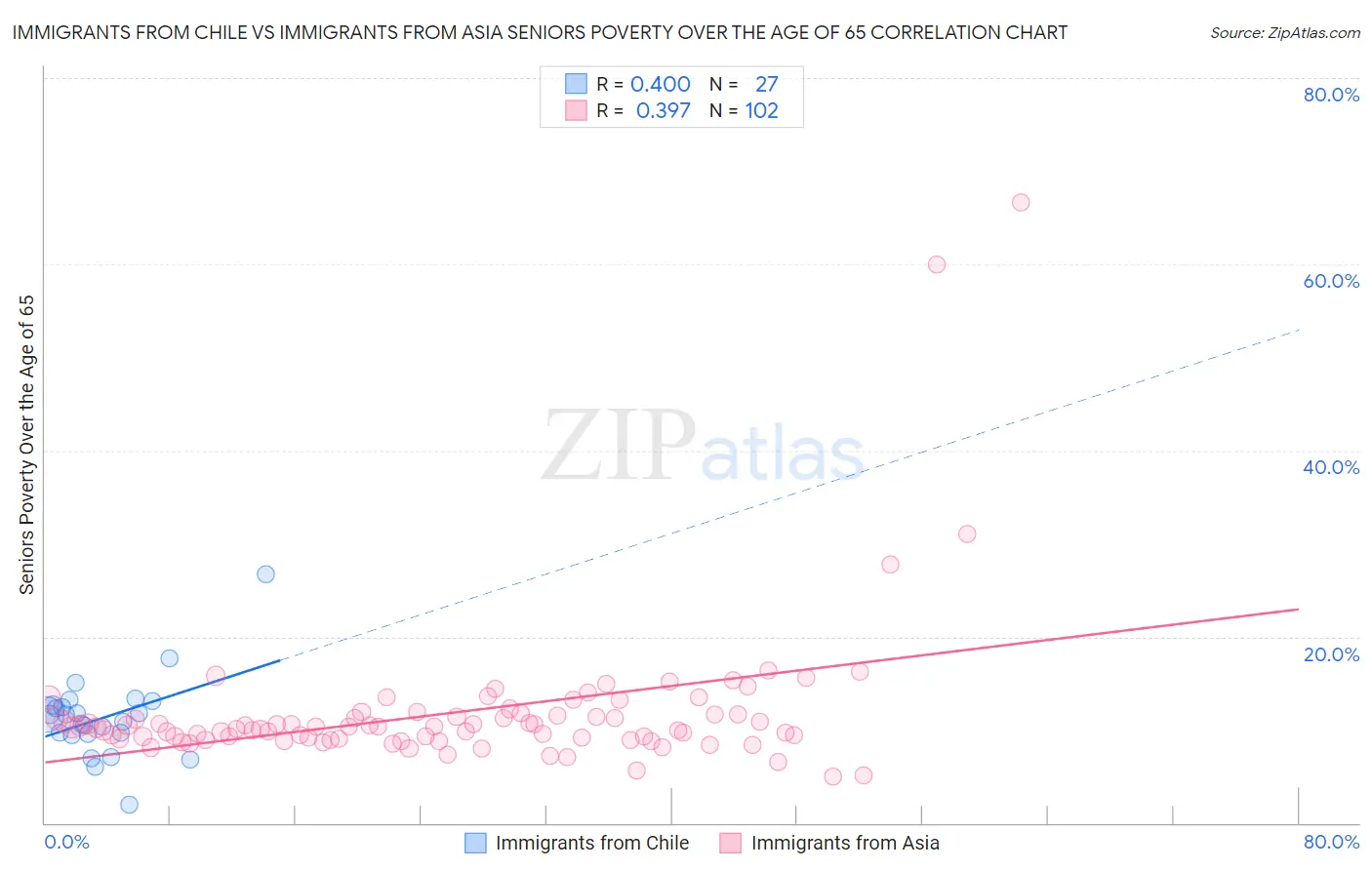 Immigrants from Chile vs Immigrants from Asia Seniors Poverty Over the Age of 65