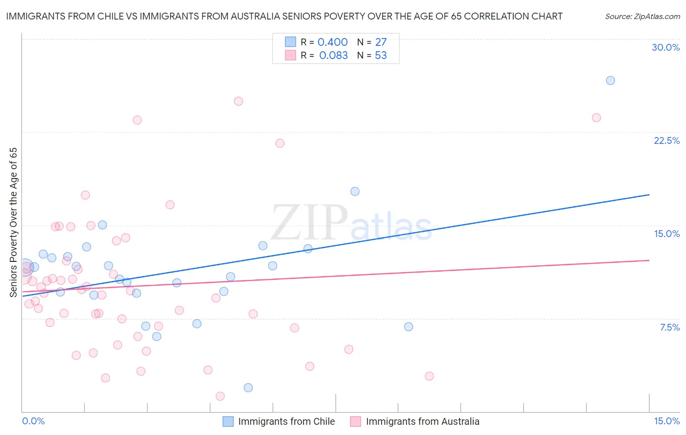 Immigrants from Chile vs Immigrants from Australia Seniors Poverty Over the Age of 65