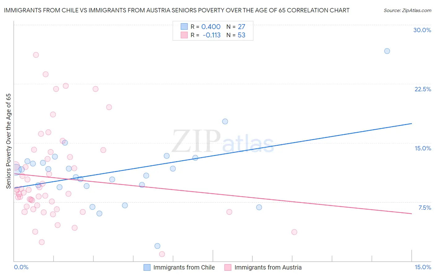 Immigrants from Chile vs Immigrants from Austria Seniors Poverty Over the Age of 65