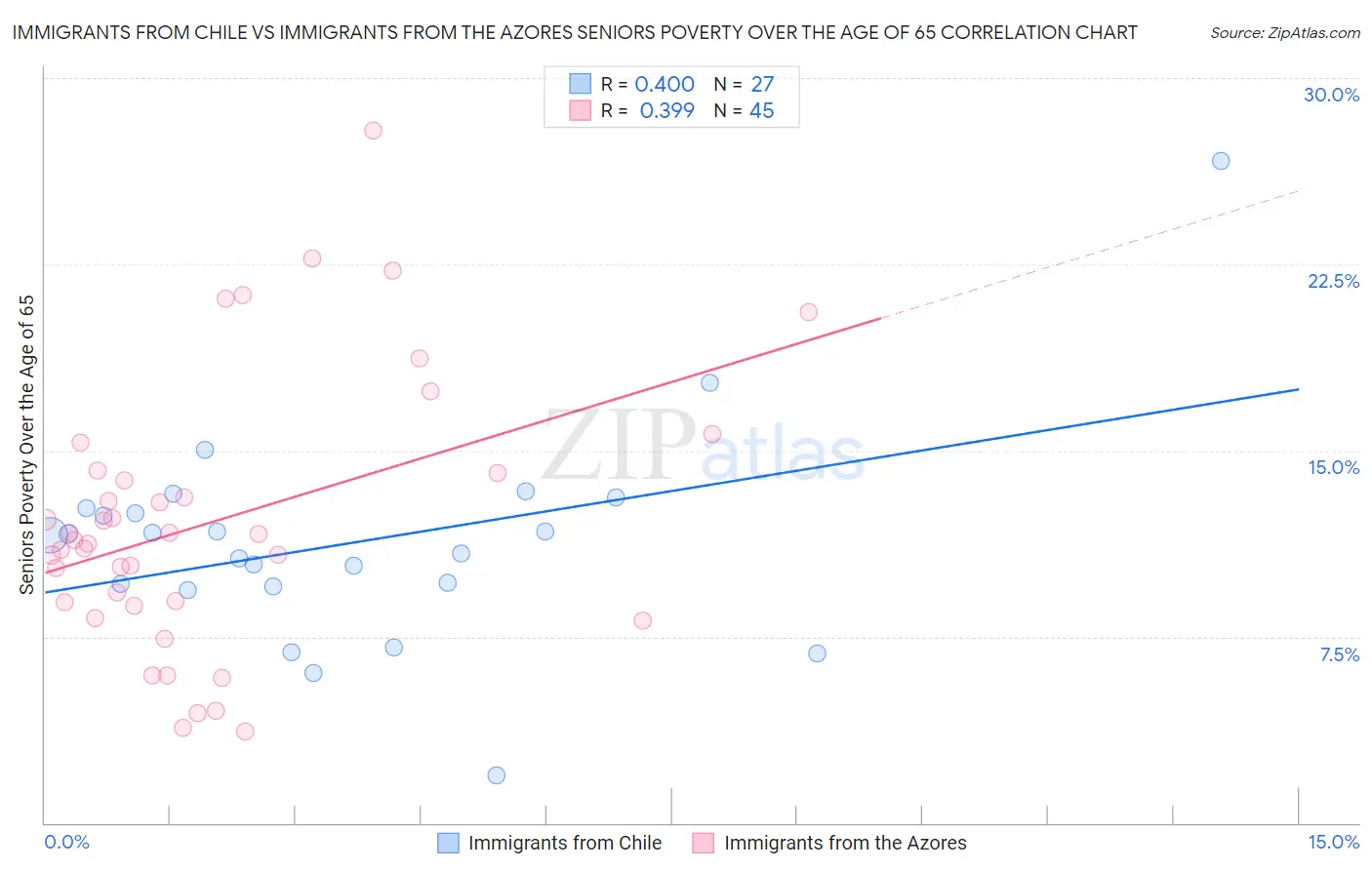 Immigrants from Chile vs Immigrants from the Azores Seniors Poverty Over the Age of 65